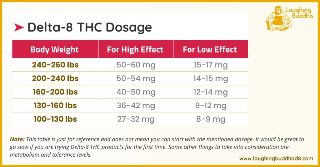 Delta 8 THC Dosage Levels